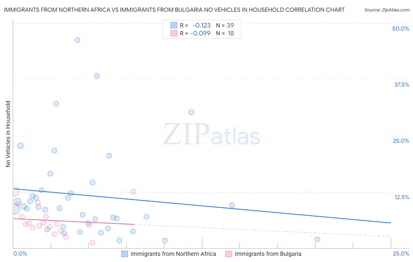 Immigrants from Northern Africa vs Immigrants from Bulgaria No Vehicles in Household