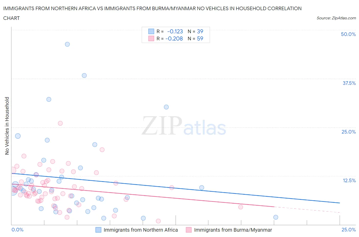 Immigrants from Northern Africa vs Immigrants from Burma/Myanmar No Vehicles in Household