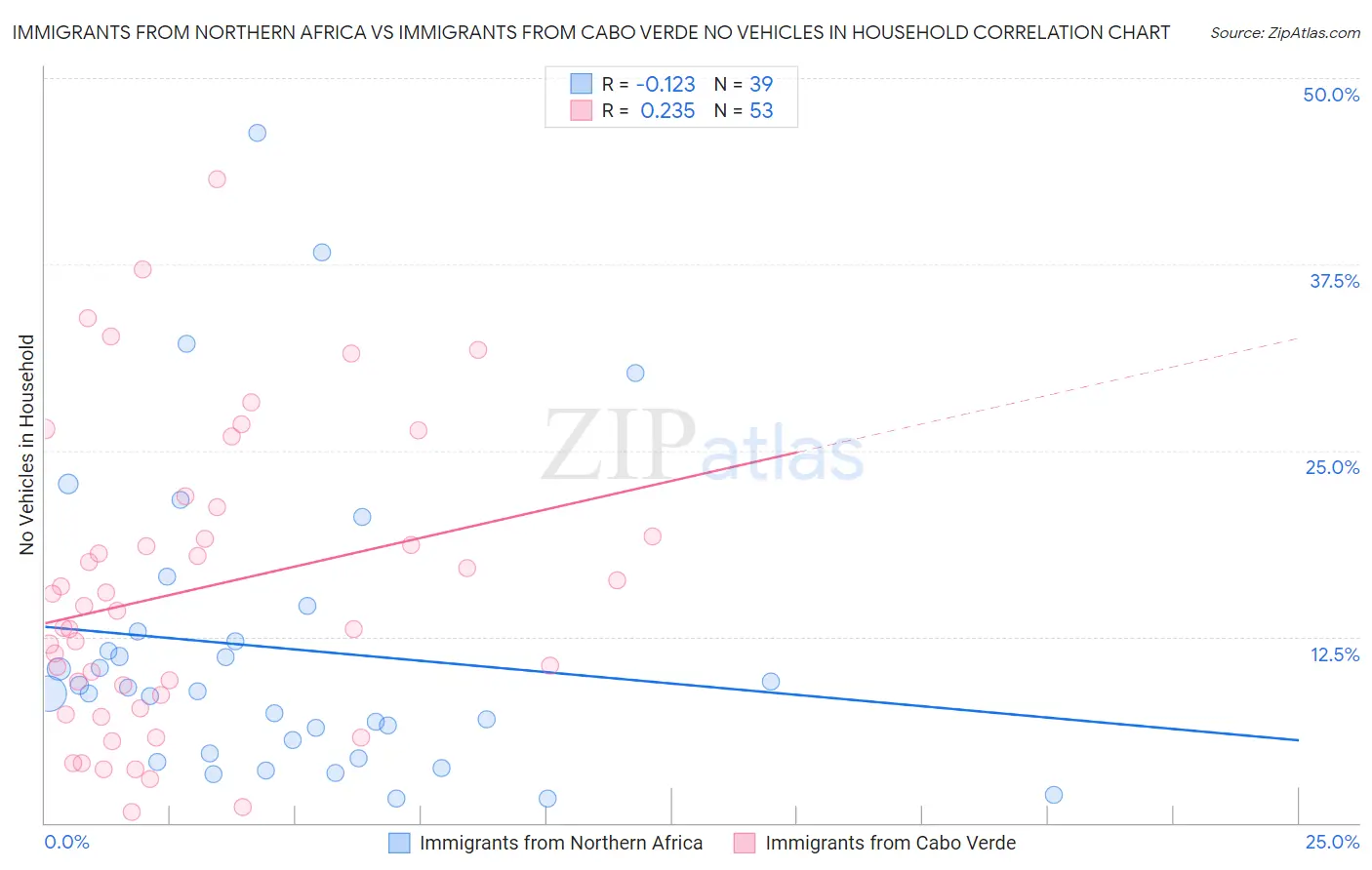 Immigrants from Northern Africa vs Immigrants from Cabo Verde No Vehicles in Household