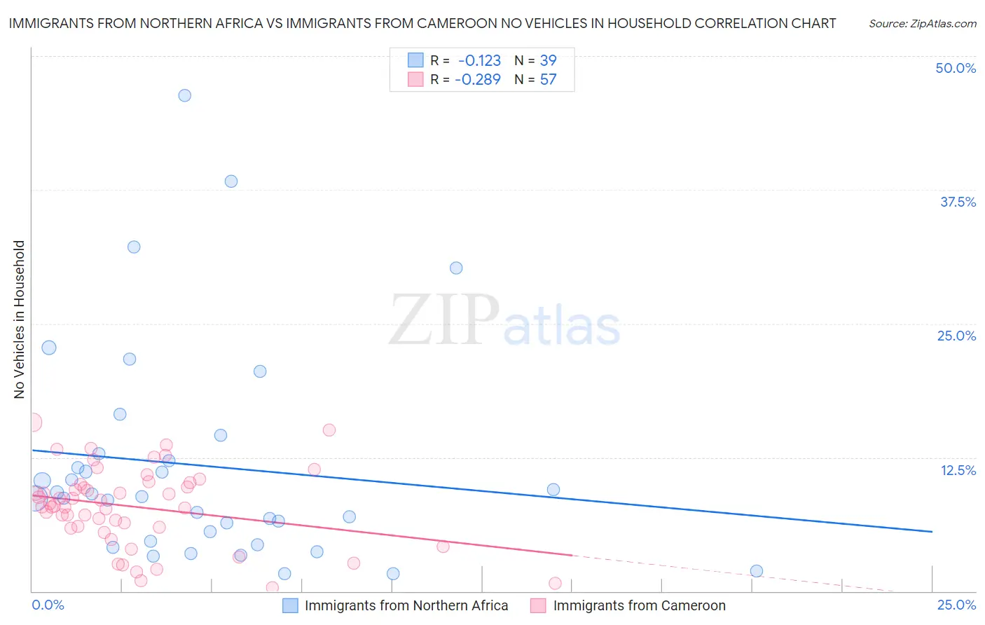 Immigrants from Northern Africa vs Immigrants from Cameroon No Vehicles in Household