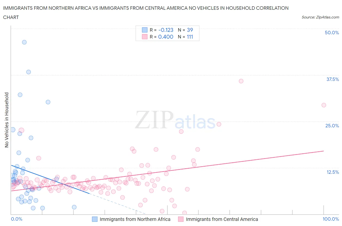 Immigrants from Northern Africa vs Immigrants from Central America No Vehicles in Household