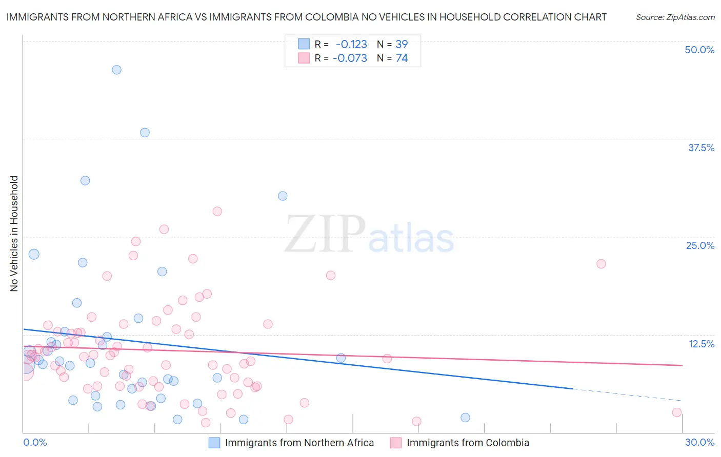 Immigrants from Northern Africa vs Immigrants from Colombia No Vehicles in Household