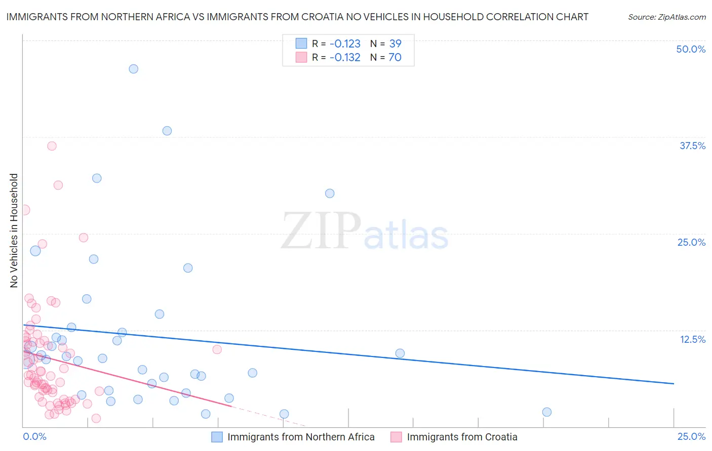 Immigrants from Northern Africa vs Immigrants from Croatia No Vehicles in Household
