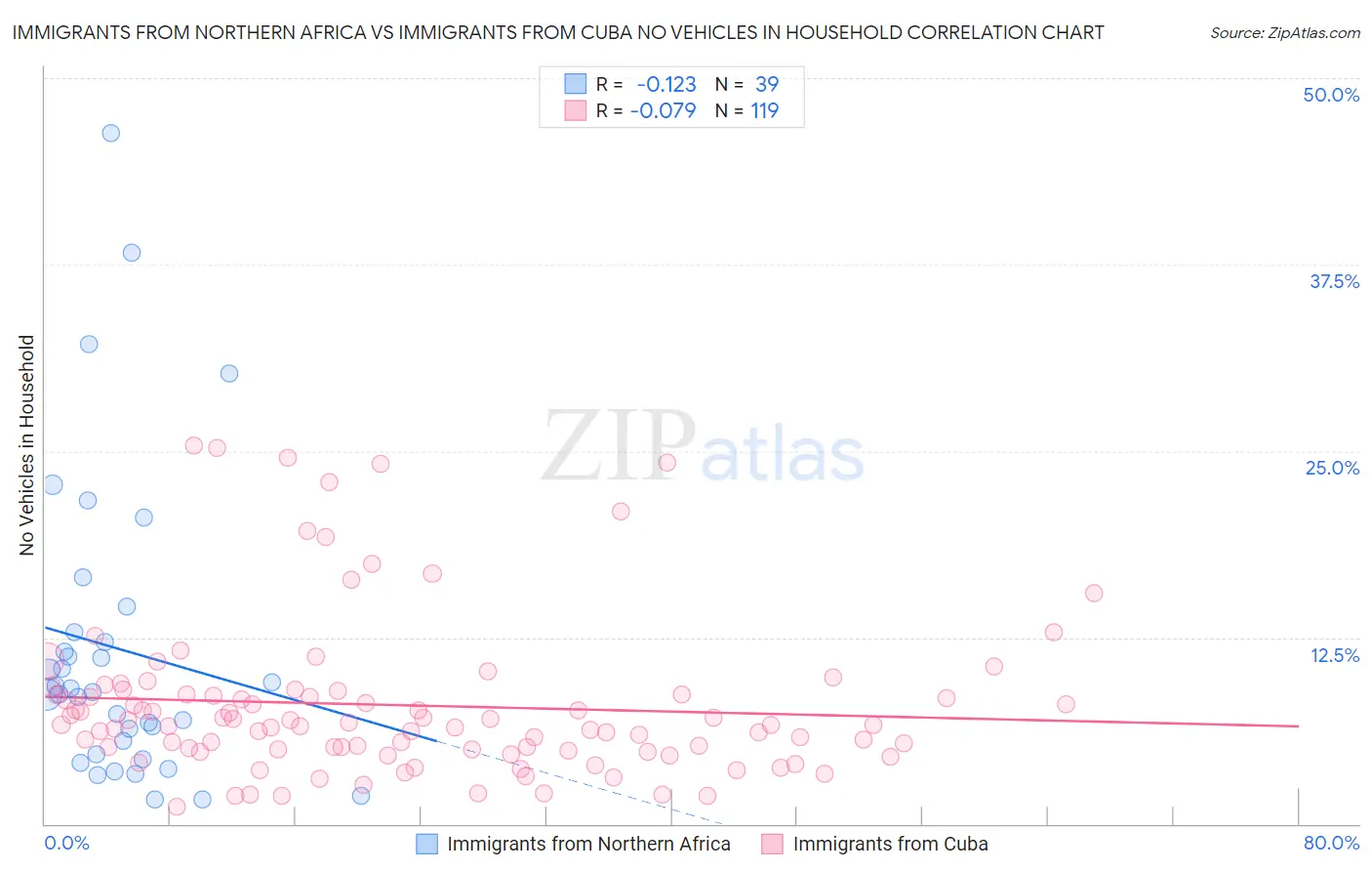 Immigrants from Northern Africa vs Immigrants from Cuba No Vehicles in Household