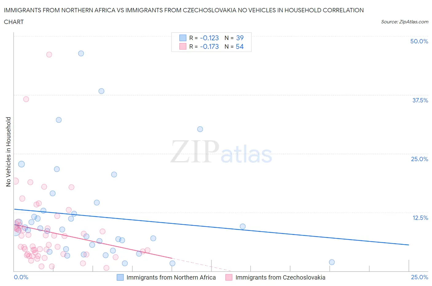 Immigrants from Northern Africa vs Immigrants from Czechoslovakia No Vehicles in Household
