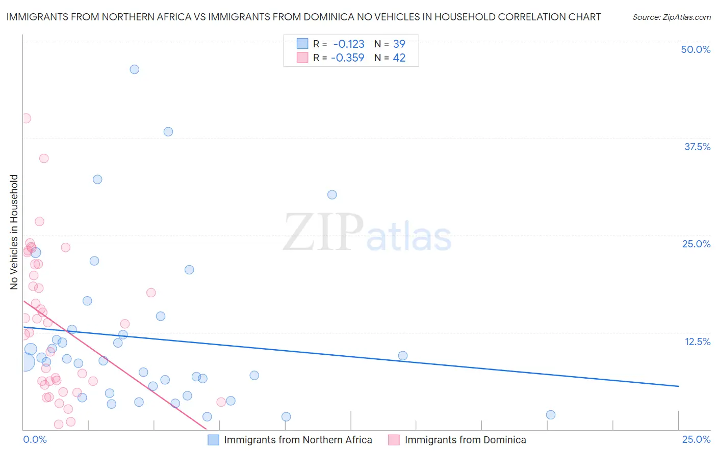 Immigrants from Northern Africa vs Immigrants from Dominica No Vehicles in Household