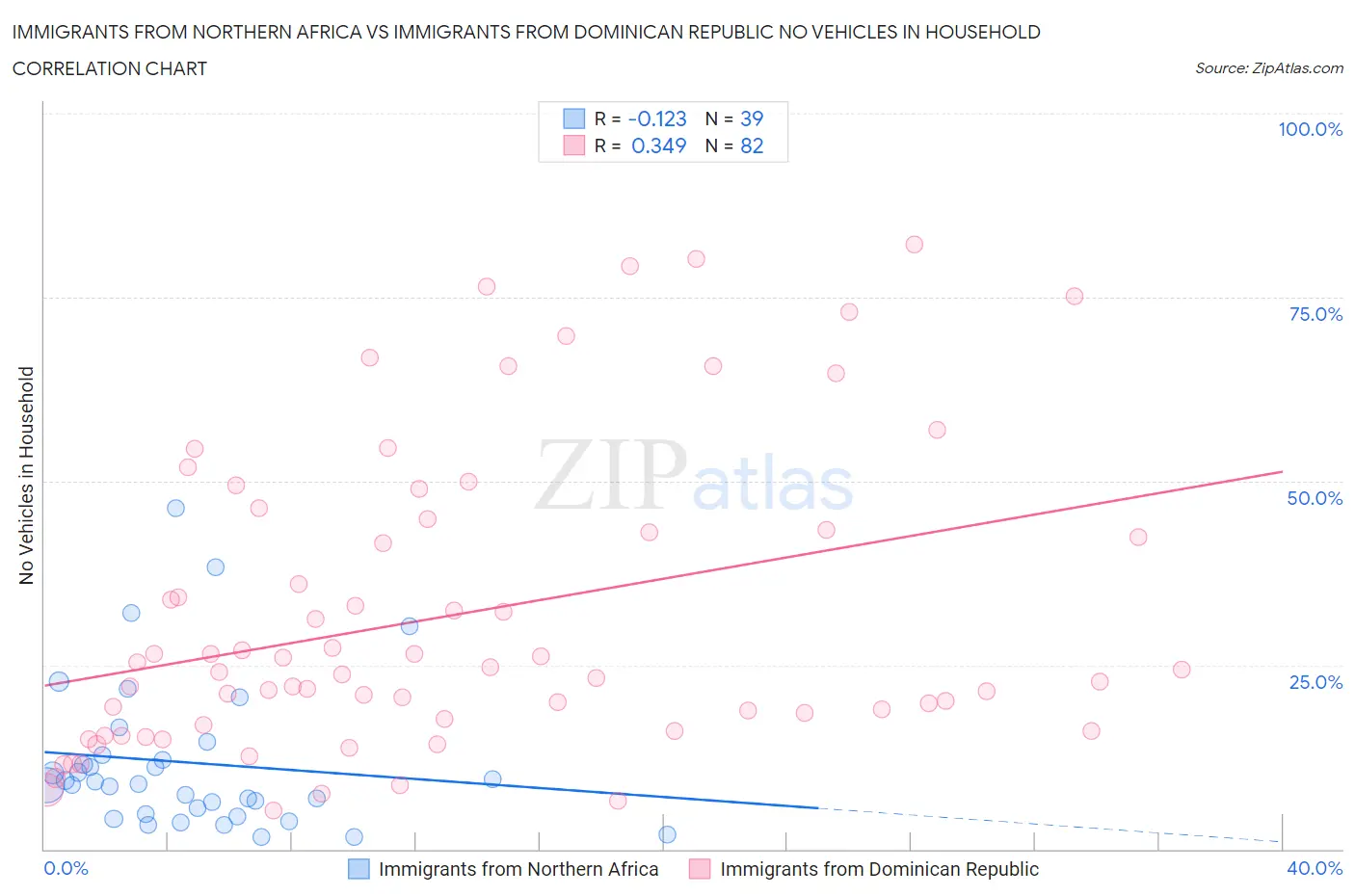 Immigrants from Northern Africa vs Immigrants from Dominican Republic No Vehicles in Household