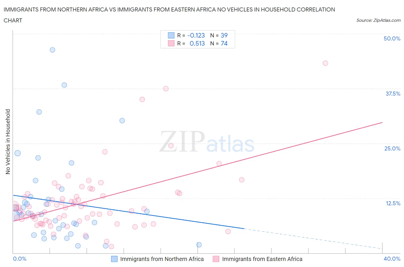 Immigrants from Northern Africa vs Immigrants from Eastern Africa No Vehicles in Household