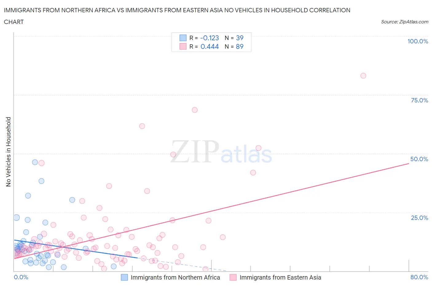 Immigrants from Northern Africa vs Immigrants from Eastern Asia No Vehicles in Household