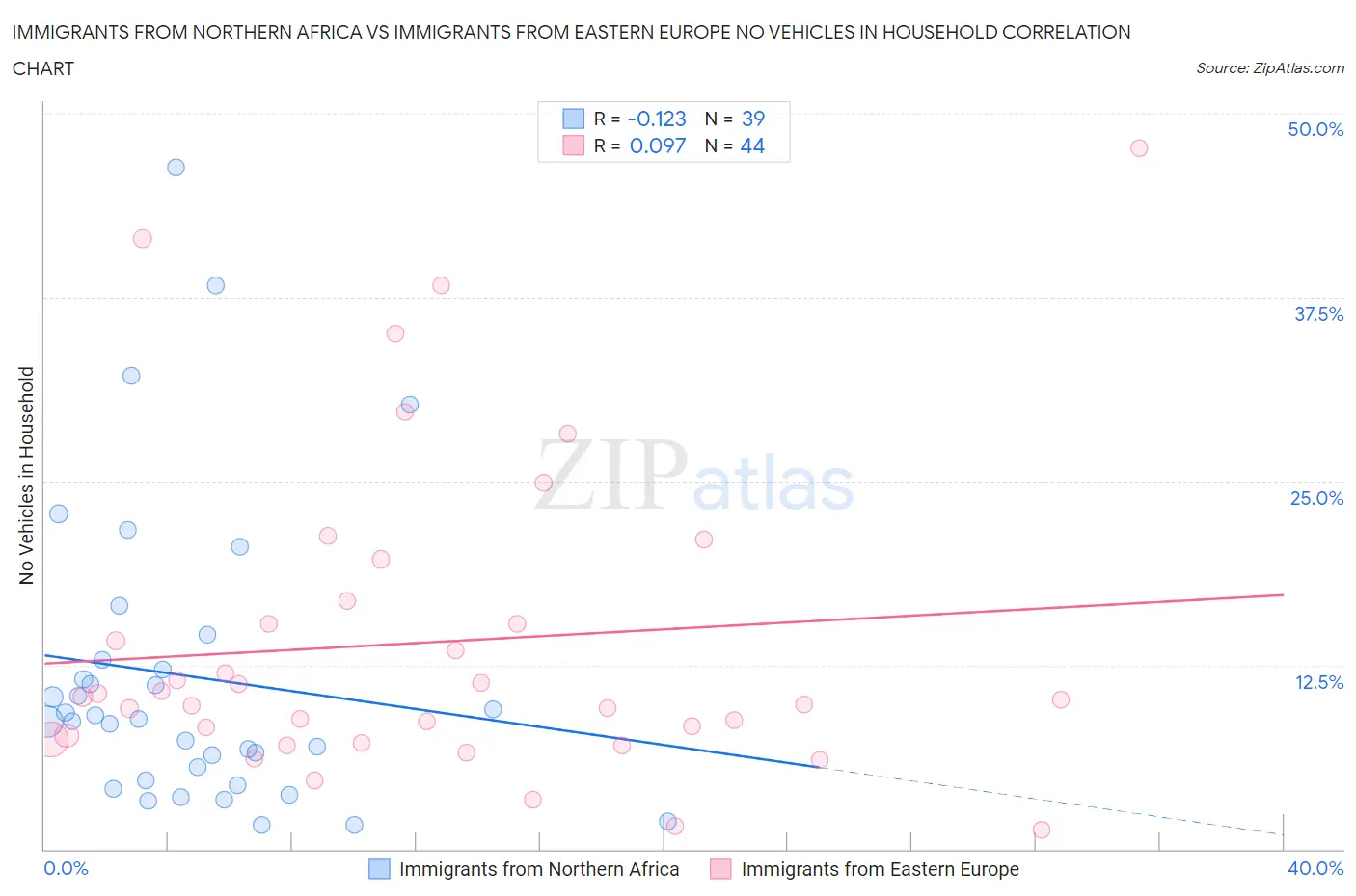 Immigrants from Northern Africa vs Immigrants from Eastern Europe No Vehicles in Household