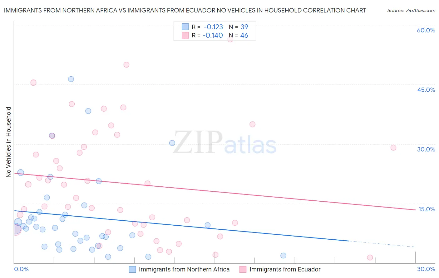 Immigrants from Northern Africa vs Immigrants from Ecuador No Vehicles in Household