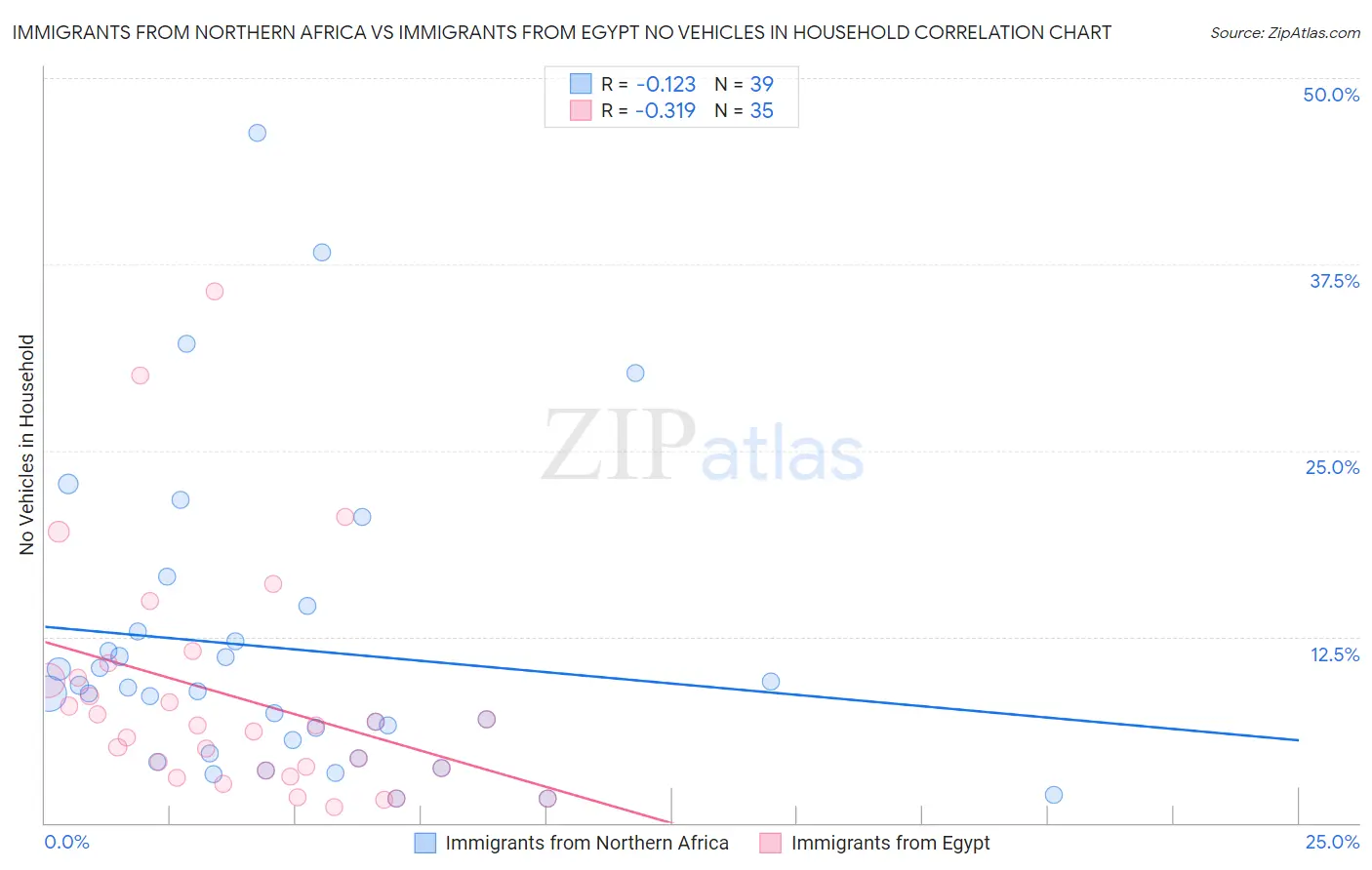Immigrants from Northern Africa vs Immigrants from Egypt No Vehicles in Household