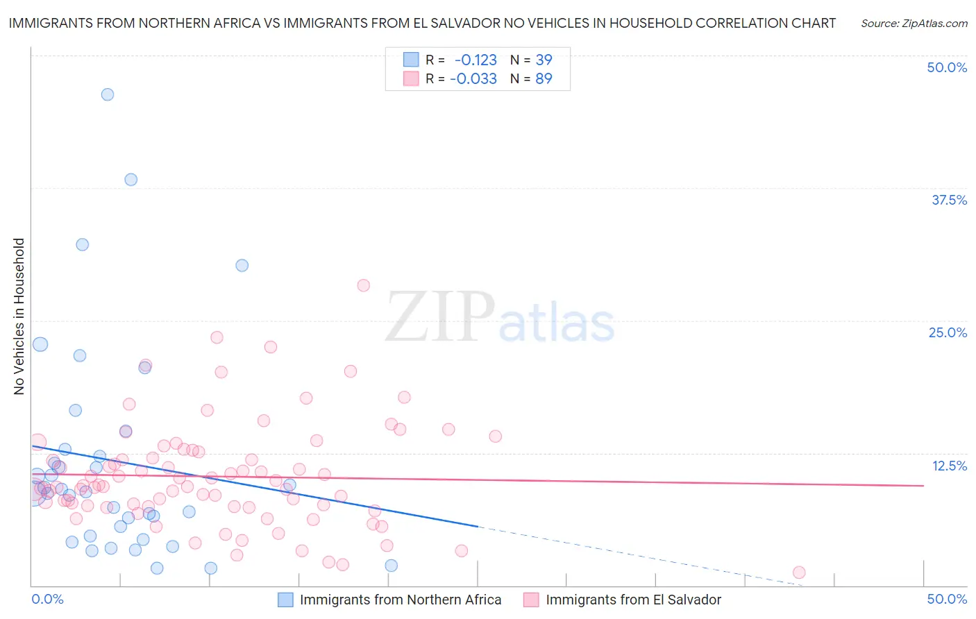 Immigrants from Northern Africa vs Immigrants from El Salvador No Vehicles in Household
