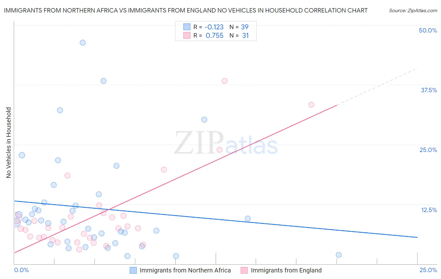 Immigrants from Northern Africa vs Immigrants from England No Vehicles in Household