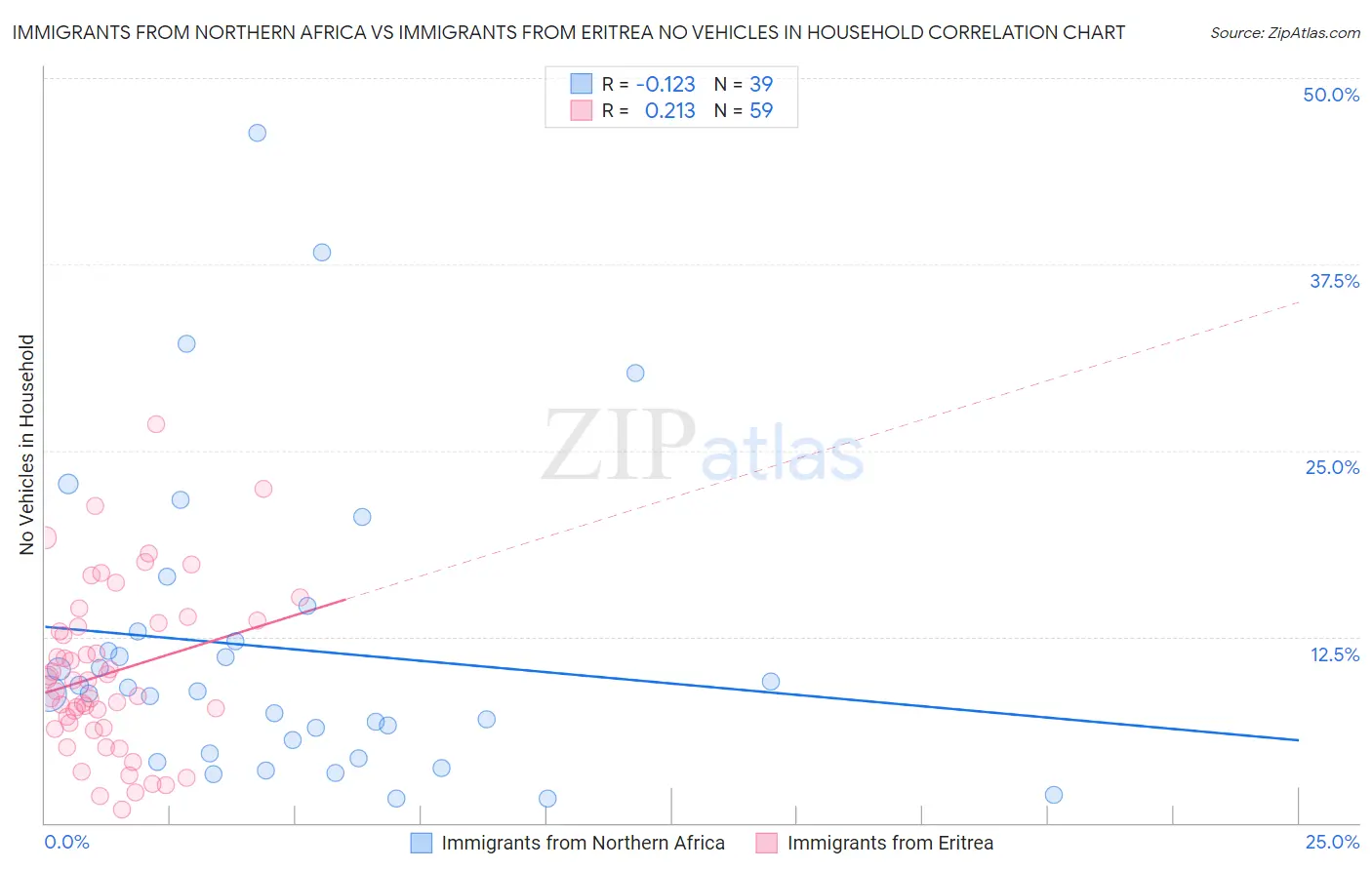 Immigrants from Northern Africa vs Immigrants from Eritrea No Vehicles in Household