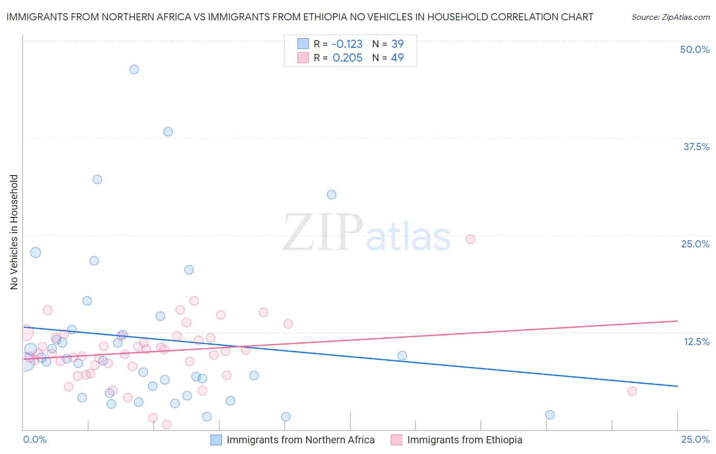 Immigrants from Northern Africa vs Immigrants from Ethiopia No Vehicles in Household