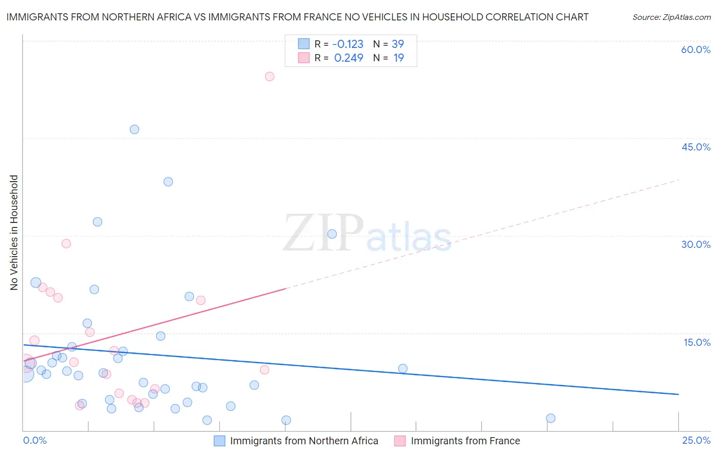 Immigrants from Northern Africa vs Immigrants from France No Vehicles in Household