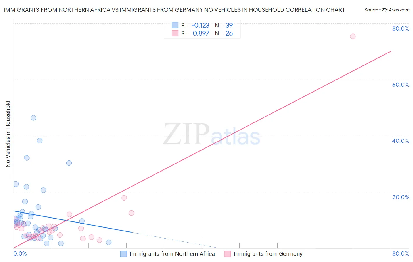 Immigrants from Northern Africa vs Immigrants from Germany No Vehicles in Household