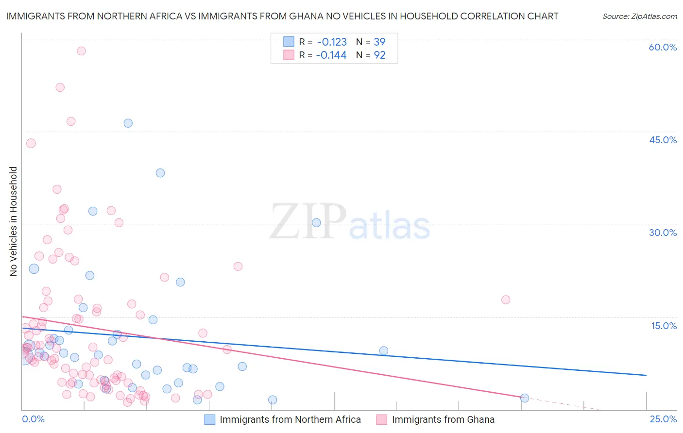 Immigrants from Northern Africa vs Immigrants from Ghana No Vehicles in Household