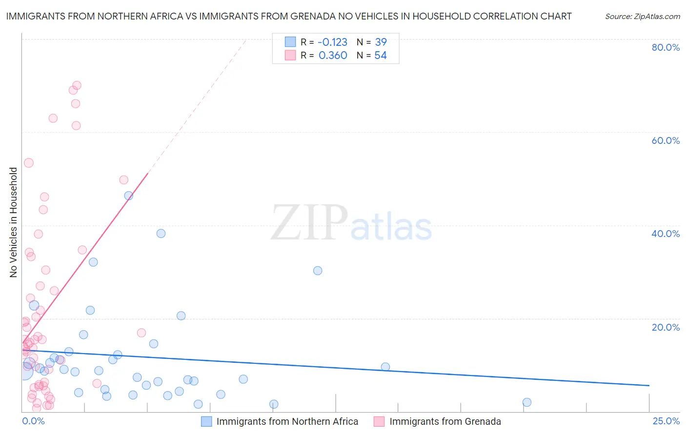 Immigrants from Northern Africa vs Immigrants from Grenada No Vehicles in Household