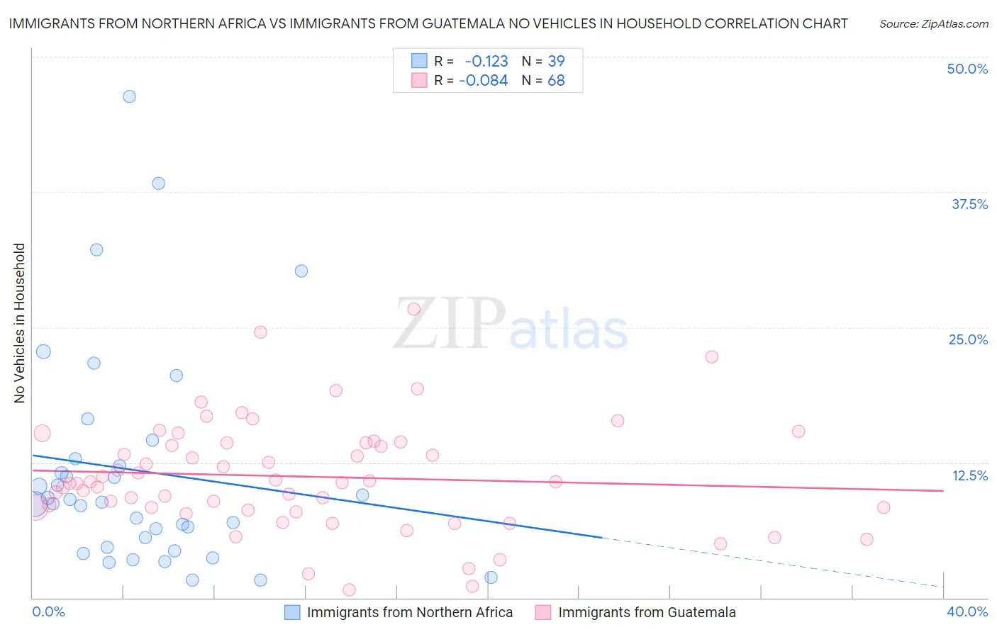 Immigrants from Northern Africa vs Immigrants from Guatemala No Vehicles in Household