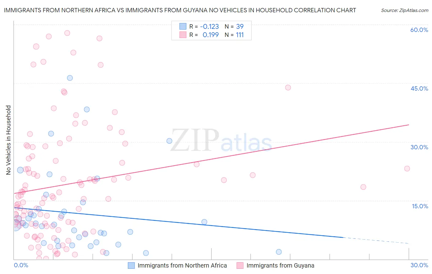 Immigrants from Northern Africa vs Immigrants from Guyana No Vehicles in Household