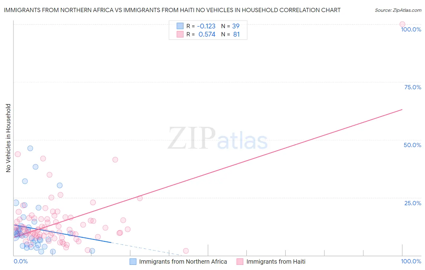 Immigrants from Northern Africa vs Immigrants from Haiti No Vehicles in Household