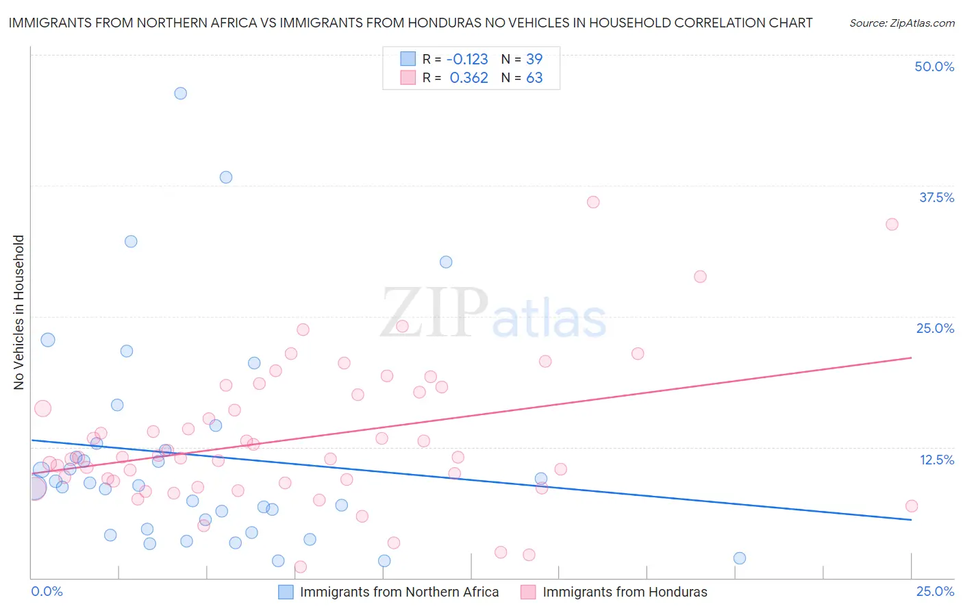 Immigrants from Northern Africa vs Immigrants from Honduras No Vehicles in Household