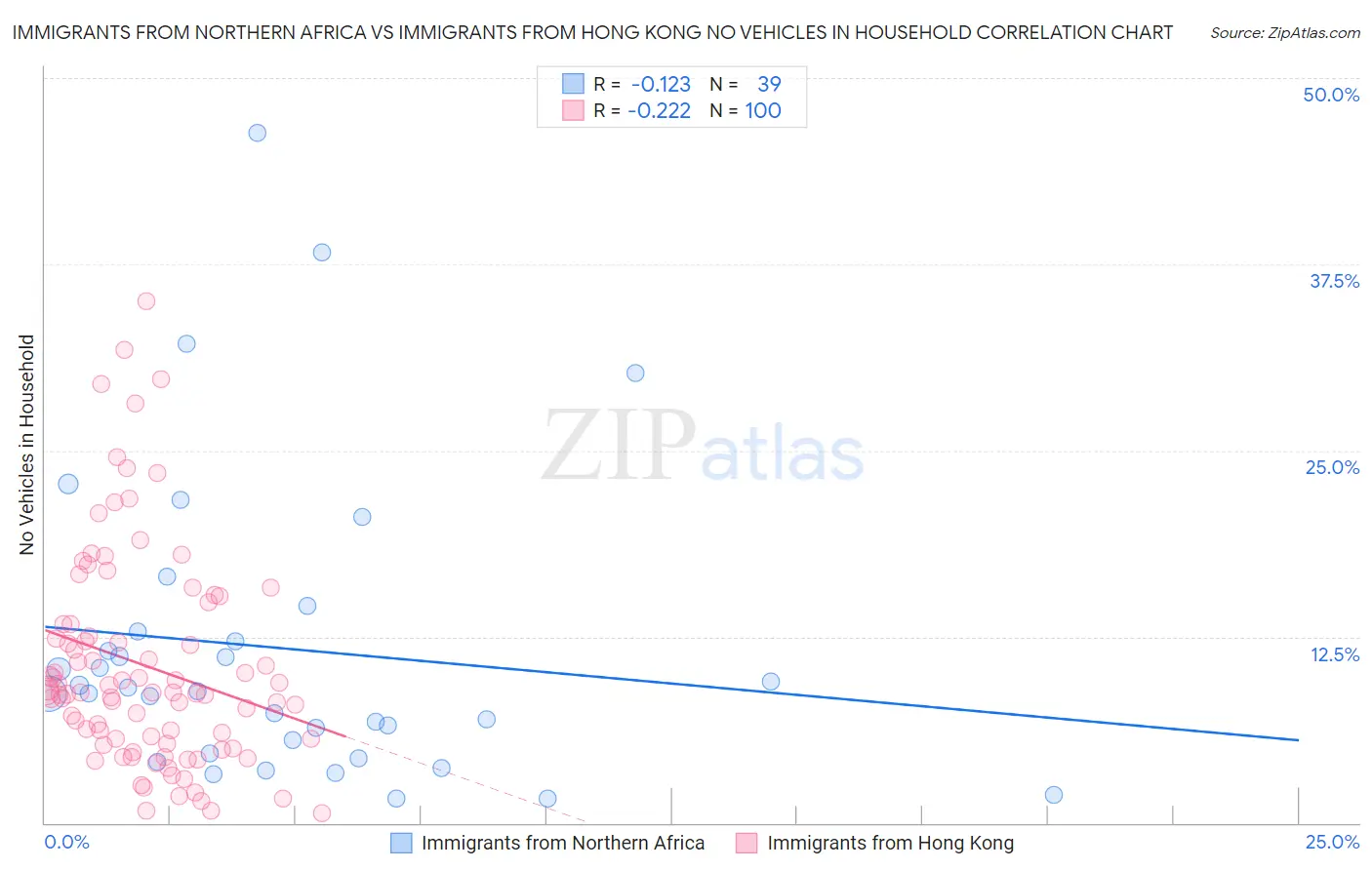 Immigrants from Northern Africa vs Immigrants from Hong Kong No Vehicles in Household