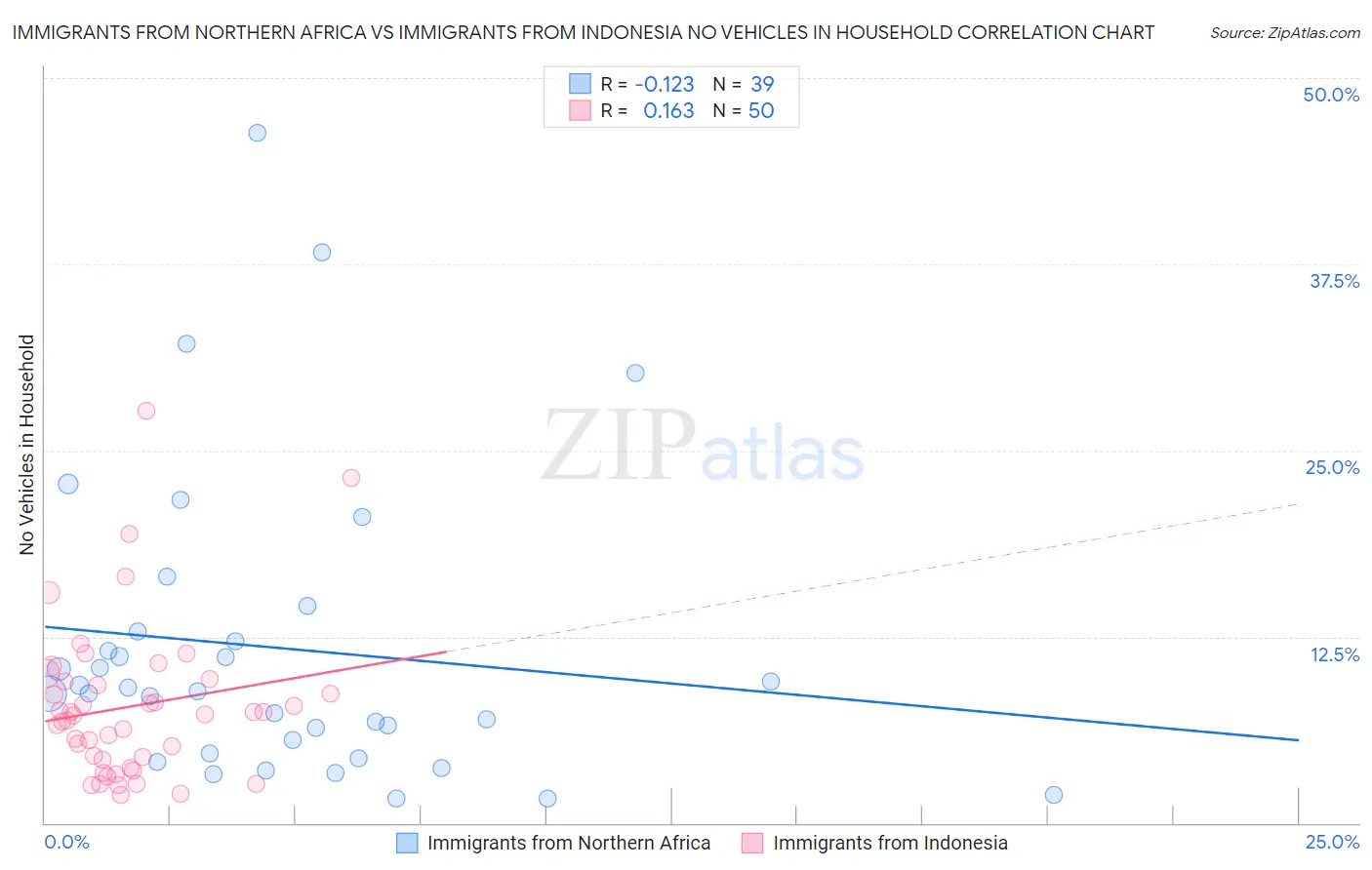 Immigrants from Northern Africa vs Immigrants from Indonesia No Vehicles in Household