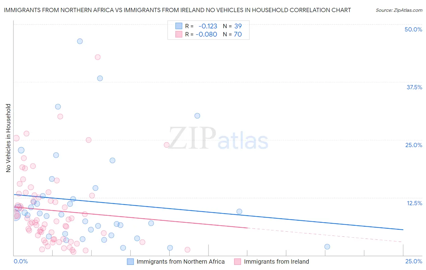 Immigrants from Northern Africa vs Immigrants from Ireland No Vehicles in Household