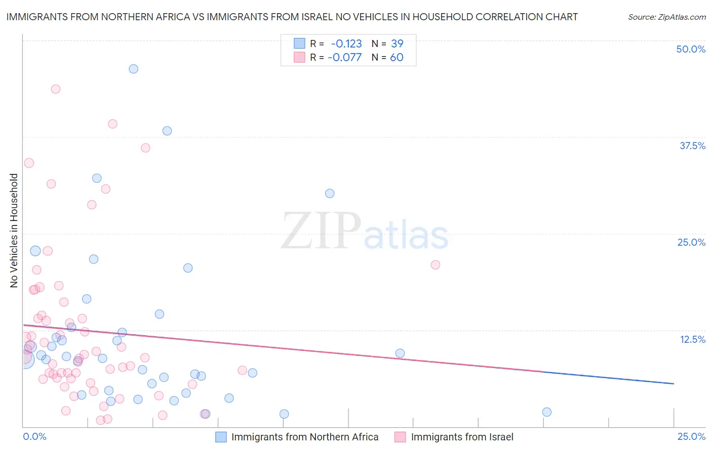 Immigrants from Northern Africa vs Immigrants from Israel No Vehicles in Household