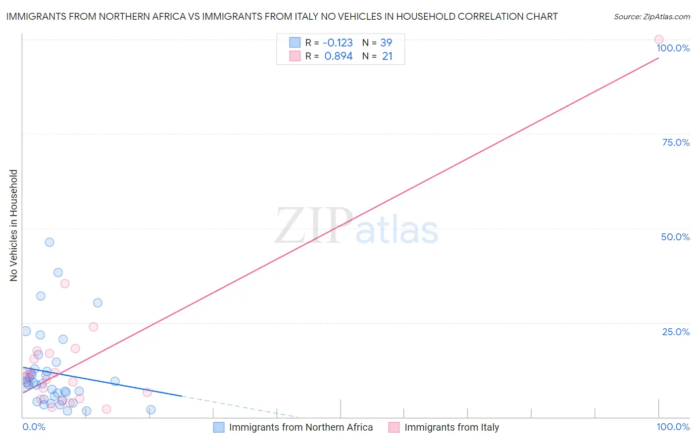 Immigrants from Northern Africa vs Immigrants from Italy No Vehicles in Household