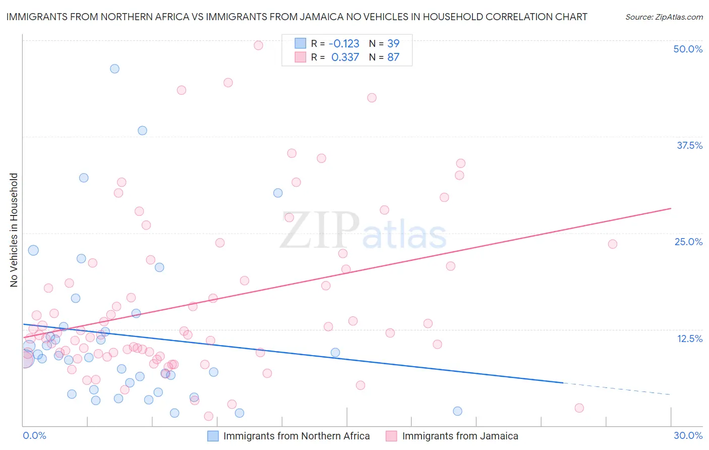 Immigrants from Northern Africa vs Immigrants from Jamaica No Vehicles in Household