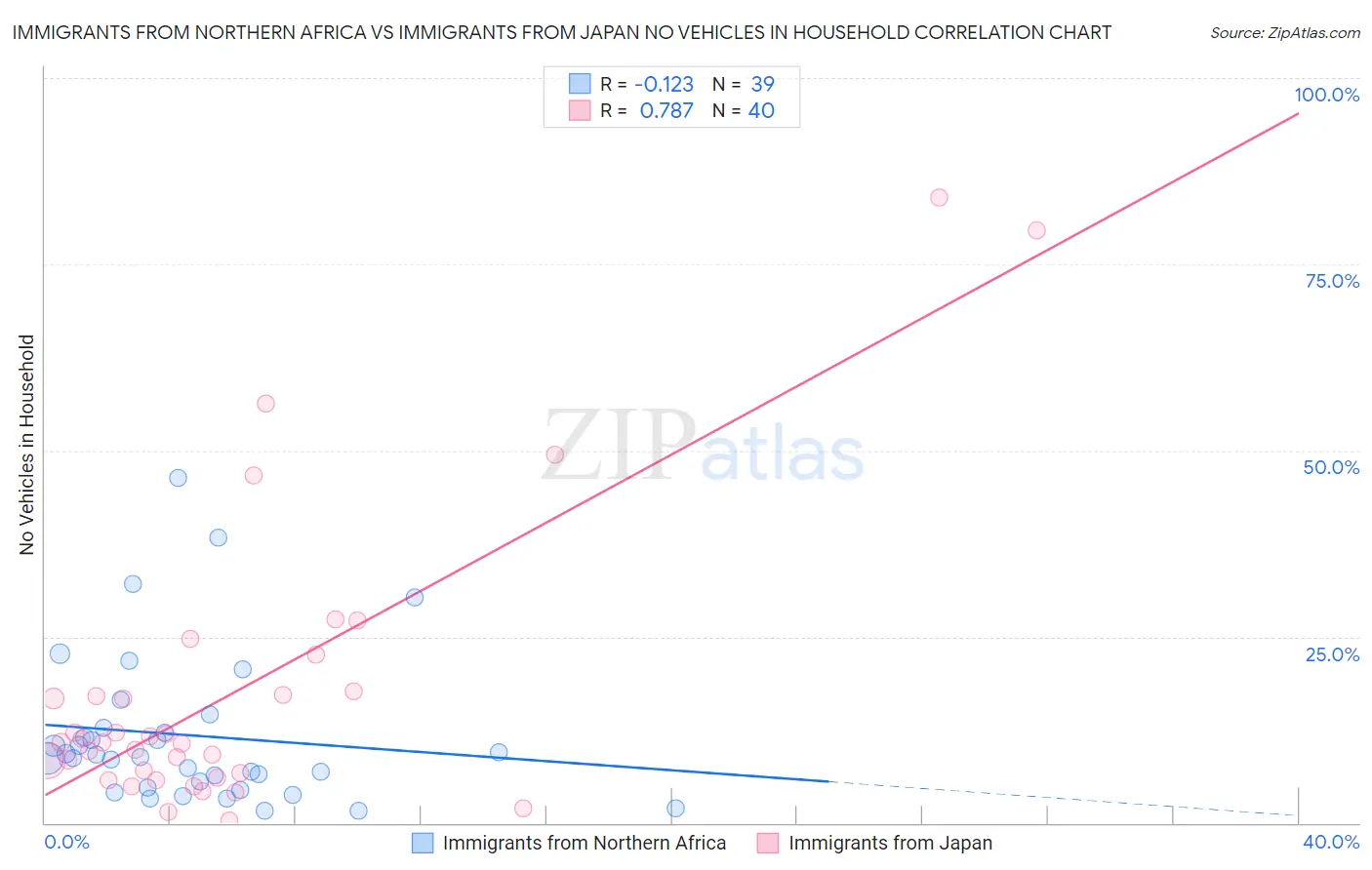 Immigrants from Northern Africa vs Immigrants from Japan No Vehicles in Household