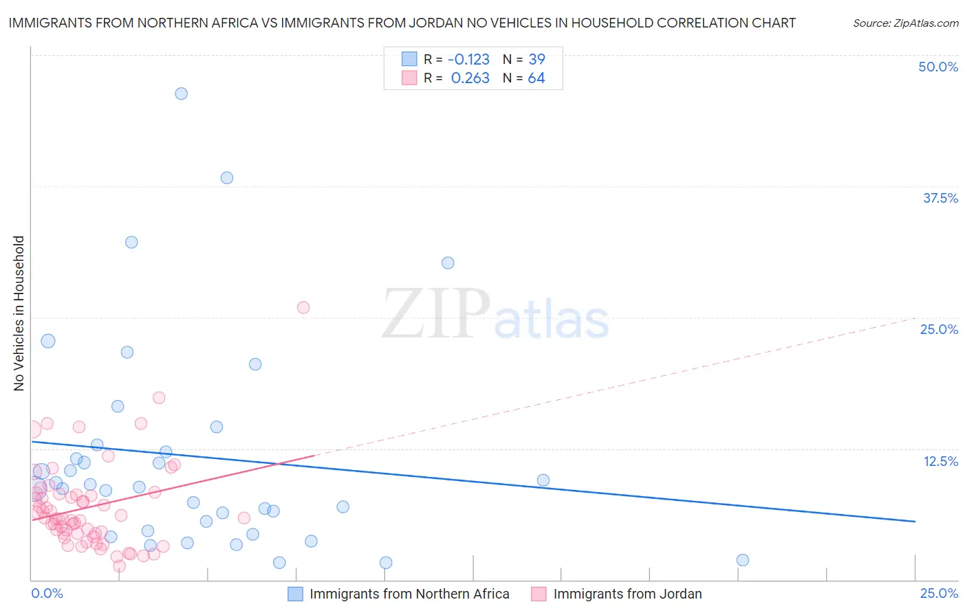 Immigrants from Northern Africa vs Immigrants from Jordan No Vehicles in Household