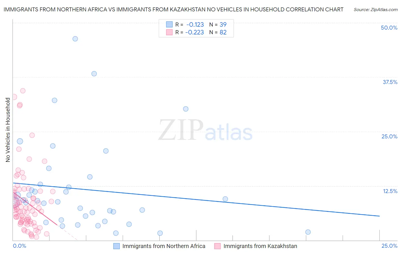 Immigrants from Northern Africa vs Immigrants from Kazakhstan No Vehicles in Household