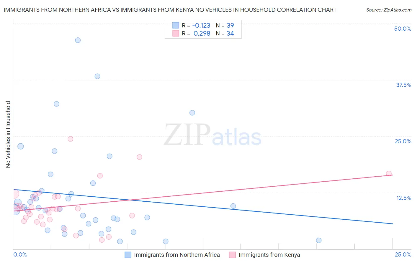 Immigrants from Northern Africa vs Immigrants from Kenya No Vehicles in Household