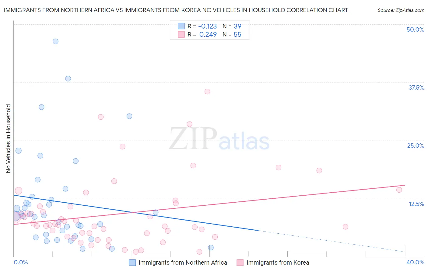Immigrants from Northern Africa vs Immigrants from Korea No Vehicles in Household