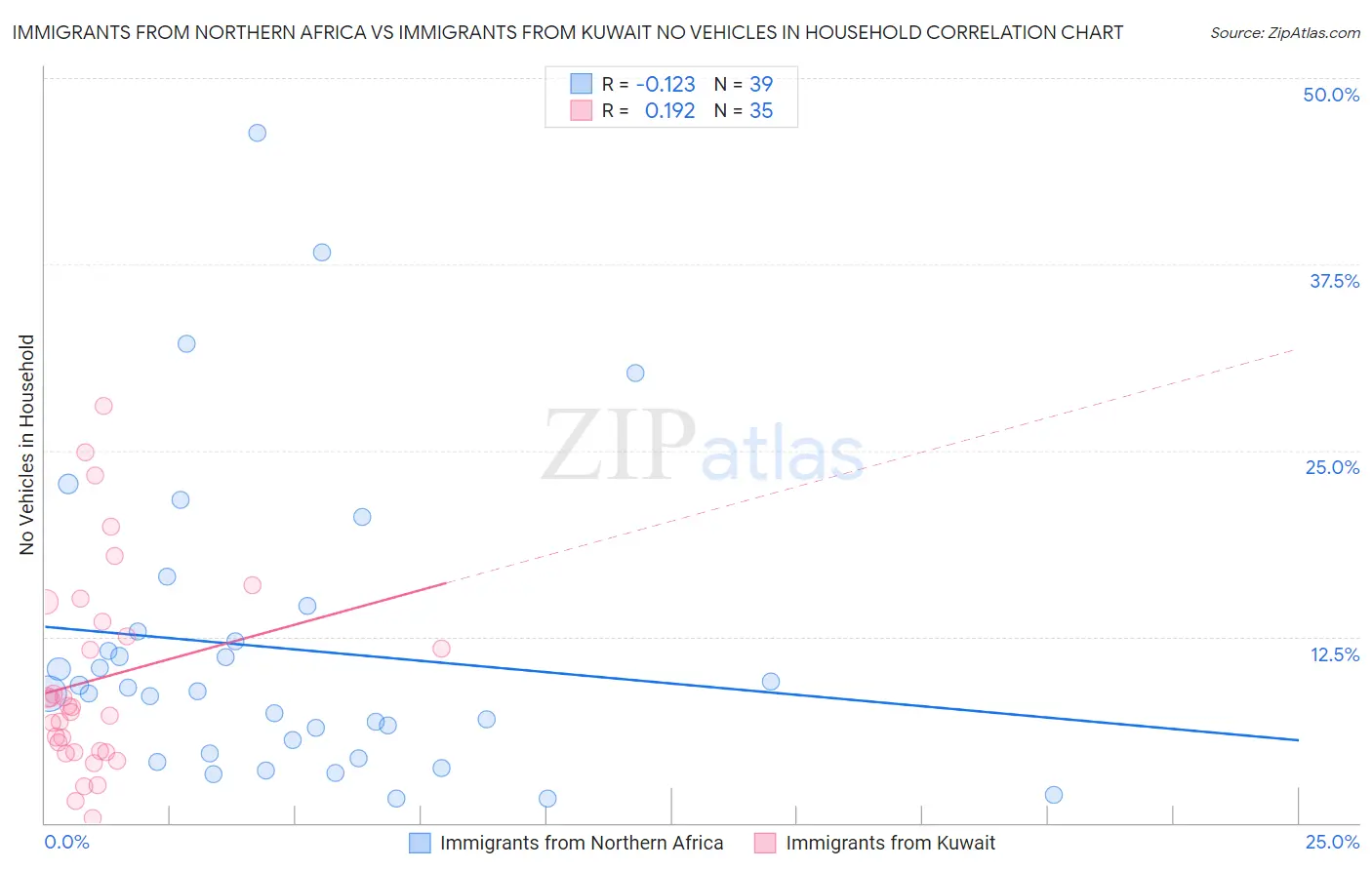 Immigrants from Northern Africa vs Immigrants from Kuwait No Vehicles in Household
