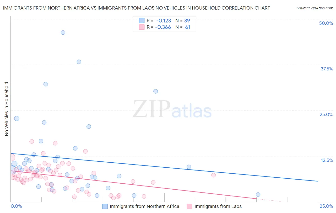Immigrants from Northern Africa vs Immigrants from Laos No Vehicles in Household