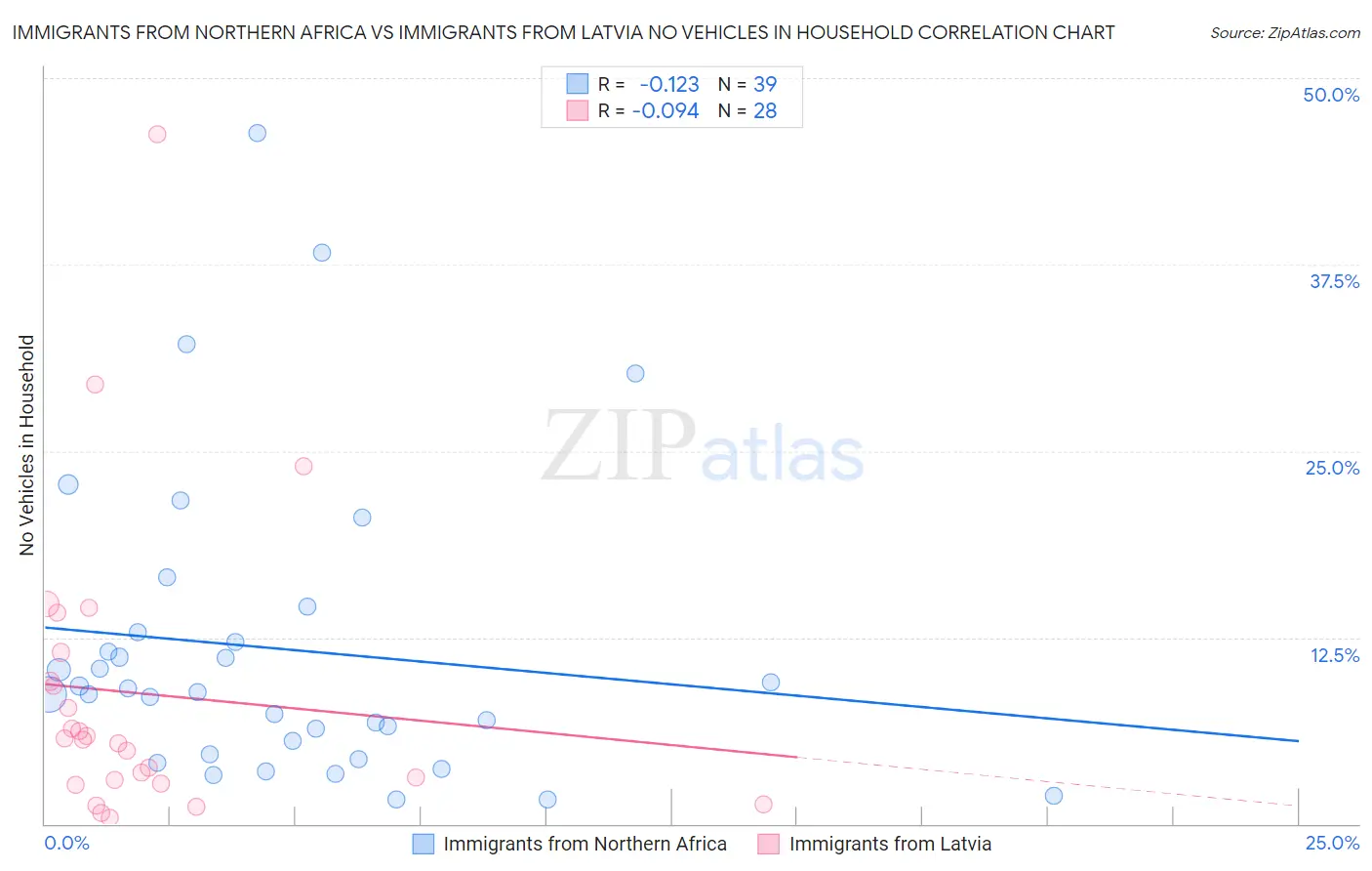 Immigrants from Northern Africa vs Immigrants from Latvia No Vehicles in Household
