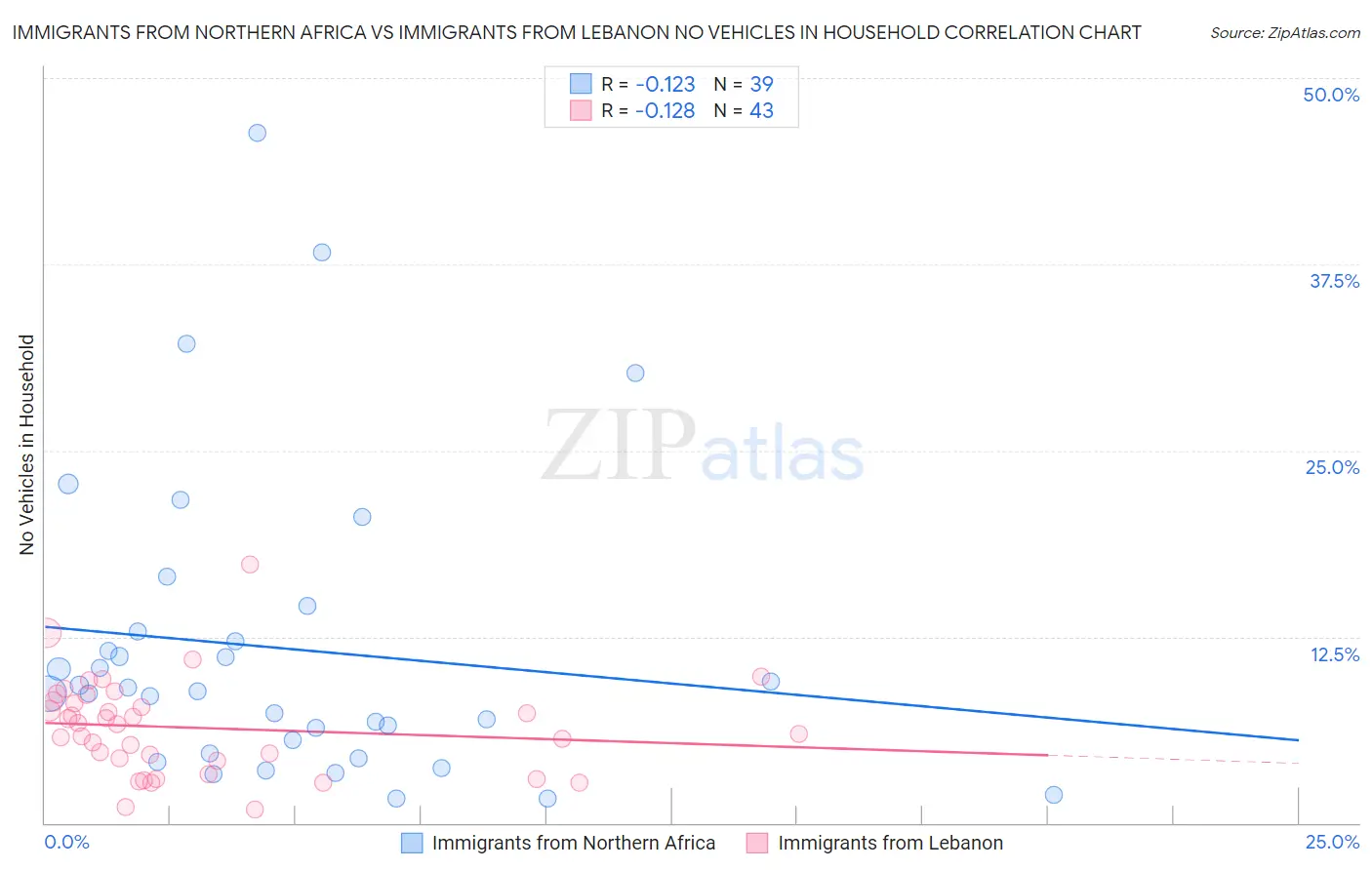 Immigrants from Northern Africa vs Immigrants from Lebanon No Vehicles in Household