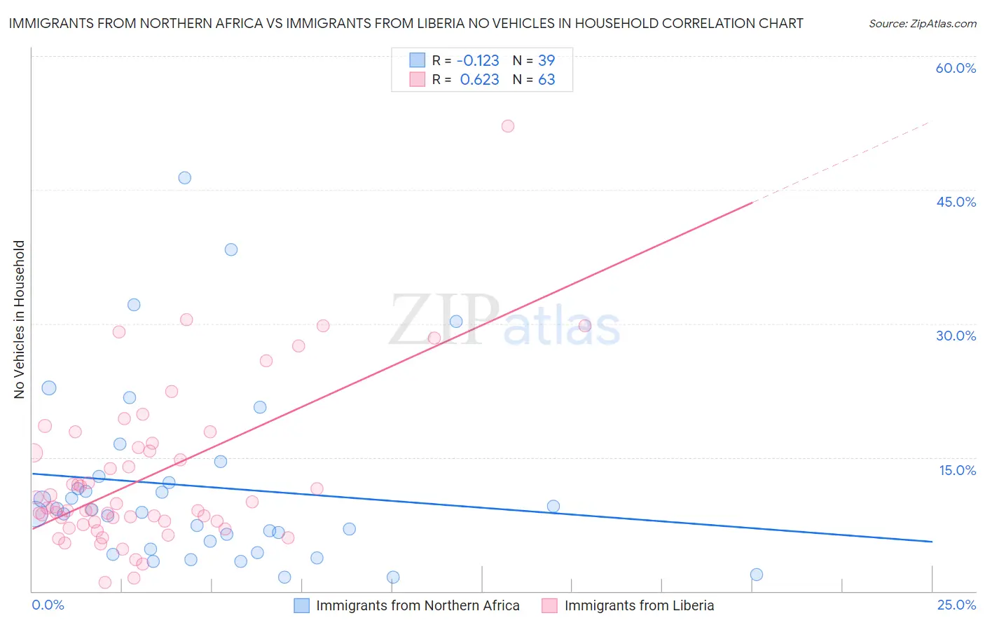 Immigrants from Northern Africa vs Immigrants from Liberia No Vehicles in Household