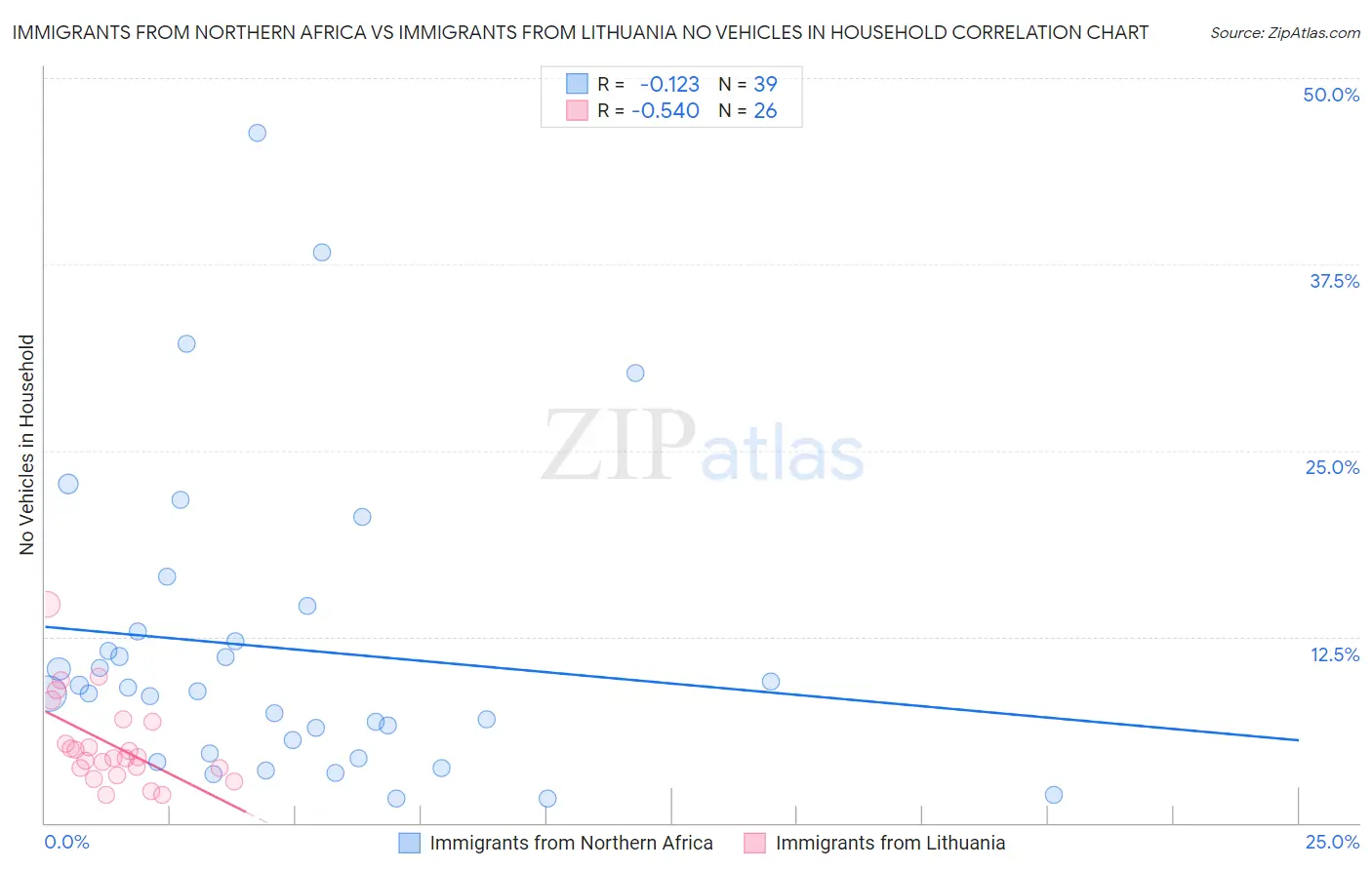 Immigrants from Northern Africa vs Immigrants from Lithuania No Vehicles in Household