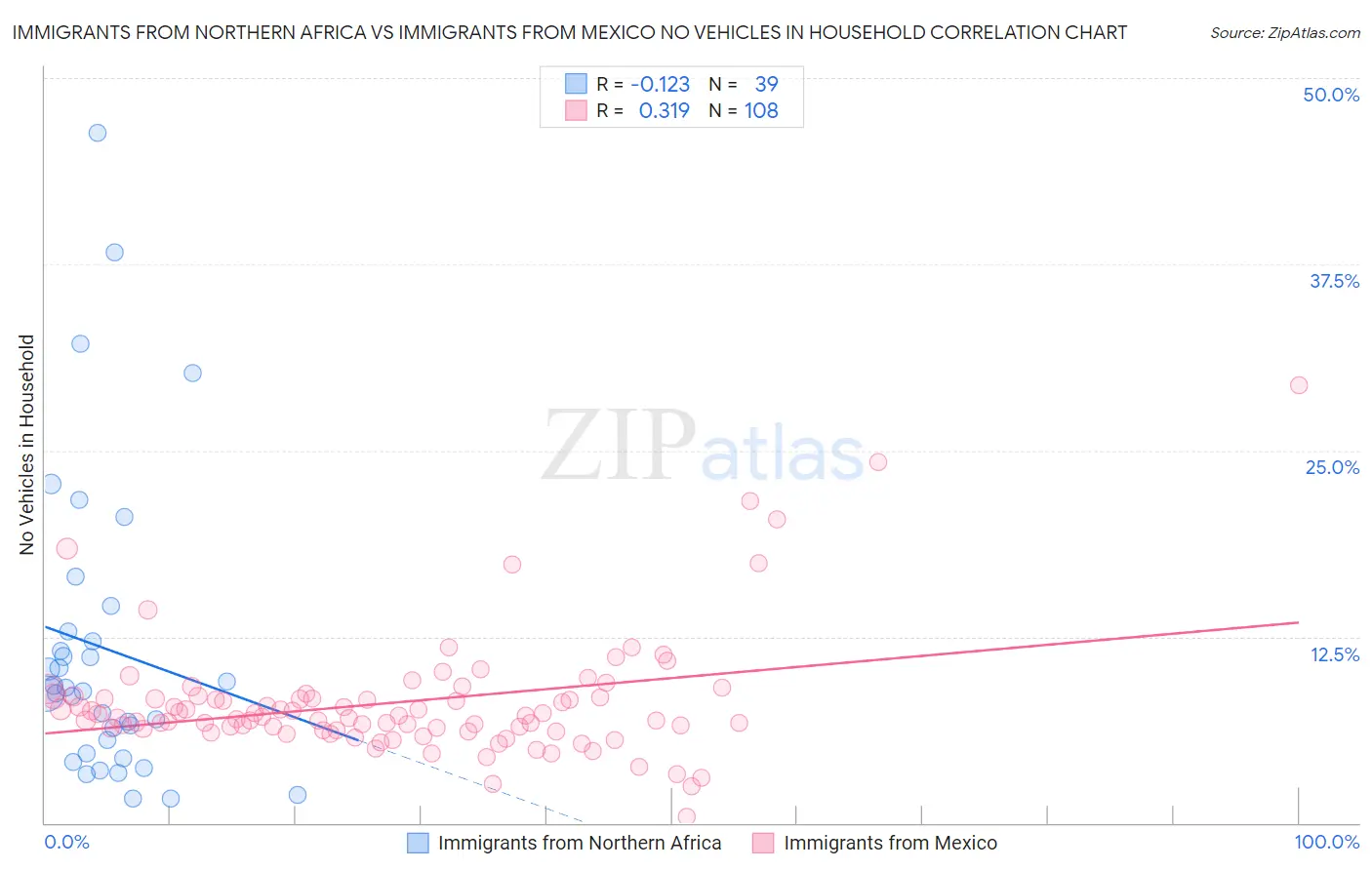 Immigrants from Northern Africa vs Immigrants from Mexico No Vehicles in Household