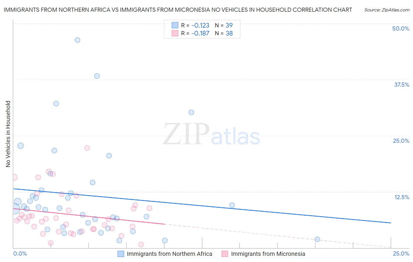 Immigrants from Northern Africa vs Immigrants from Micronesia No Vehicles in Household