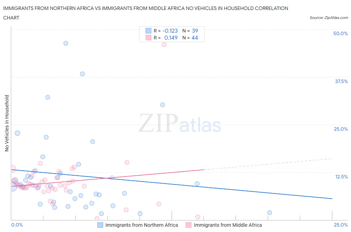 Immigrants from Northern Africa vs Immigrants from Middle Africa No Vehicles in Household