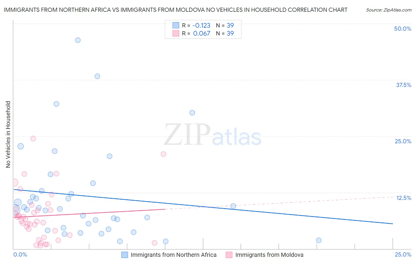 Immigrants from Northern Africa vs Immigrants from Moldova No Vehicles in Household