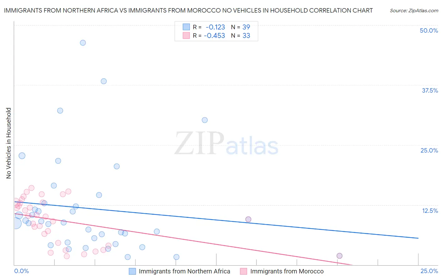 Immigrants from Northern Africa vs Immigrants from Morocco No Vehicles in Household